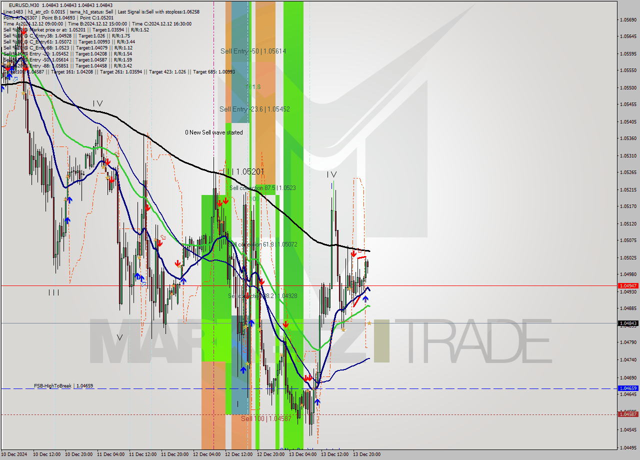 EURUSD M30 Signal