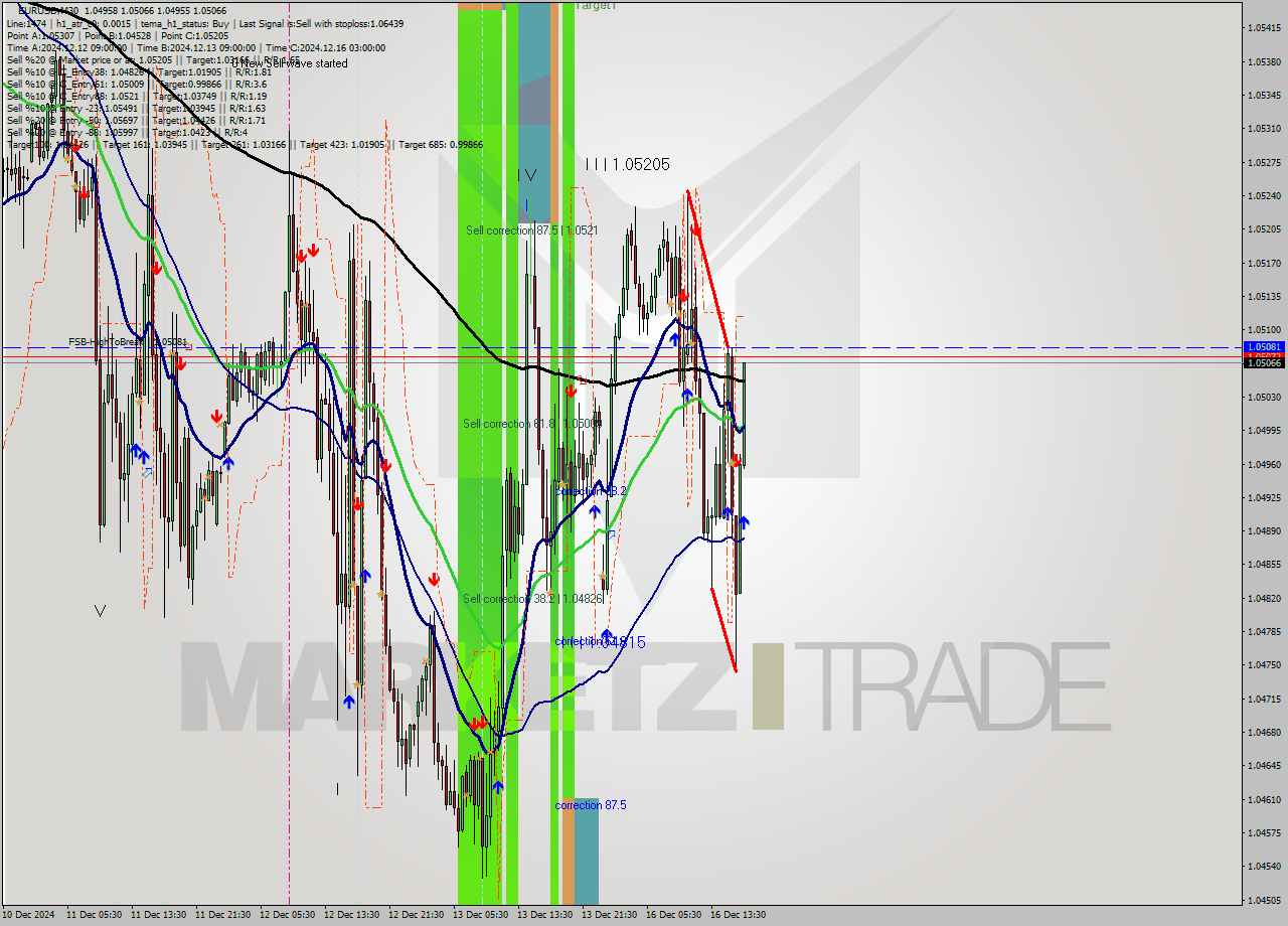 EURUSD M30 Analysis EURUSD M30 Signal