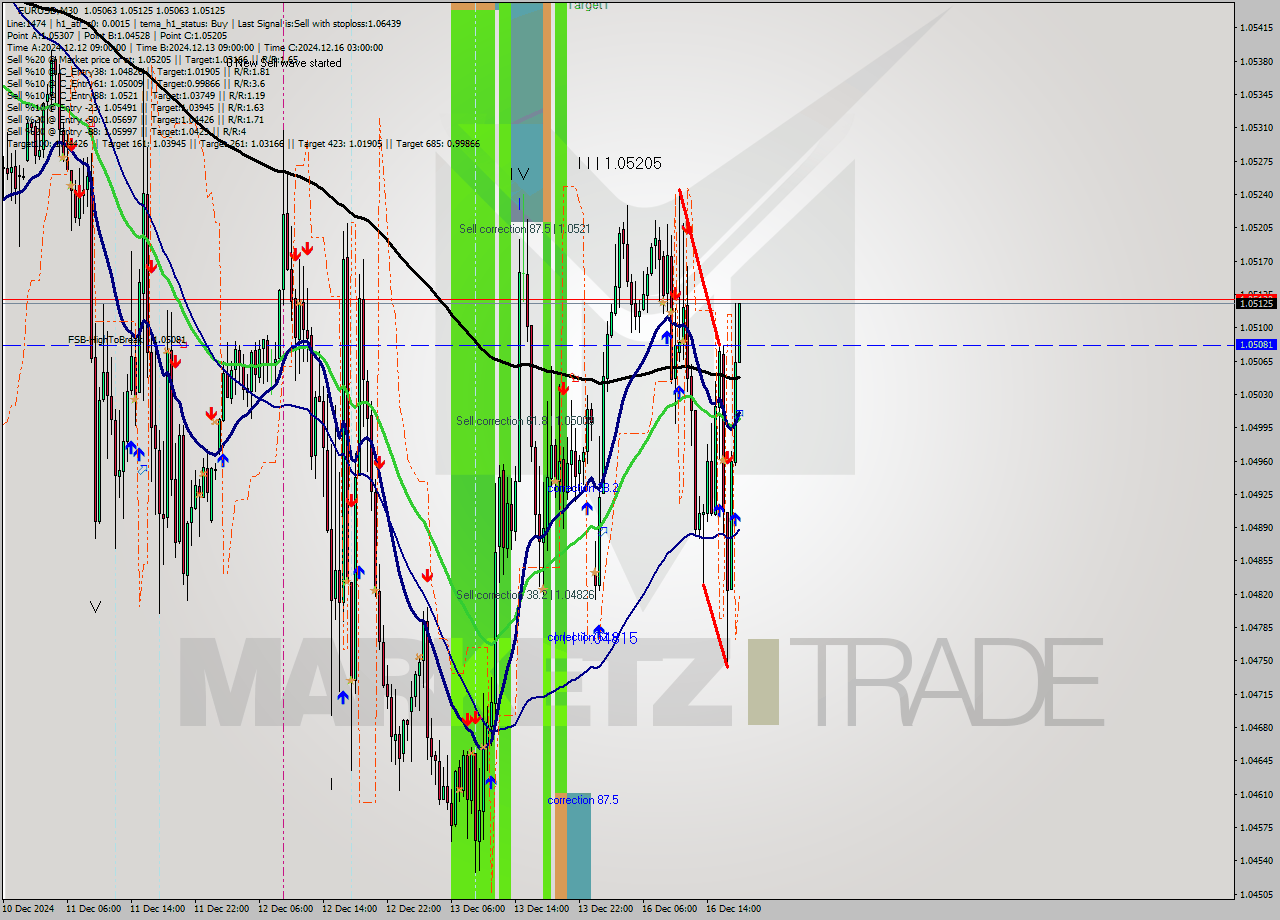 EURUSD M30 Analysis EURUSD M30 Signal