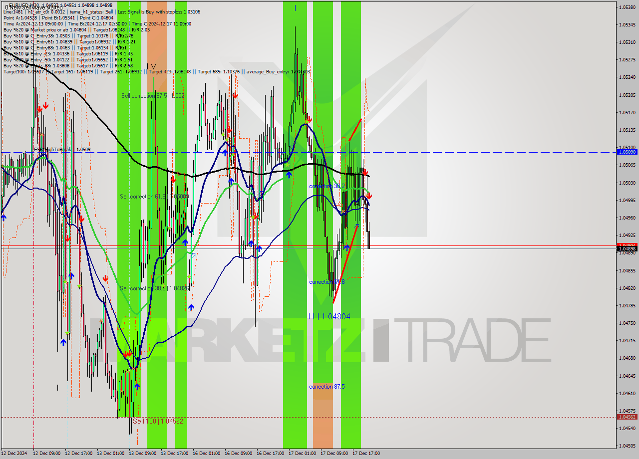 EURUSD M30 Analysis EURUSD M30 Signal