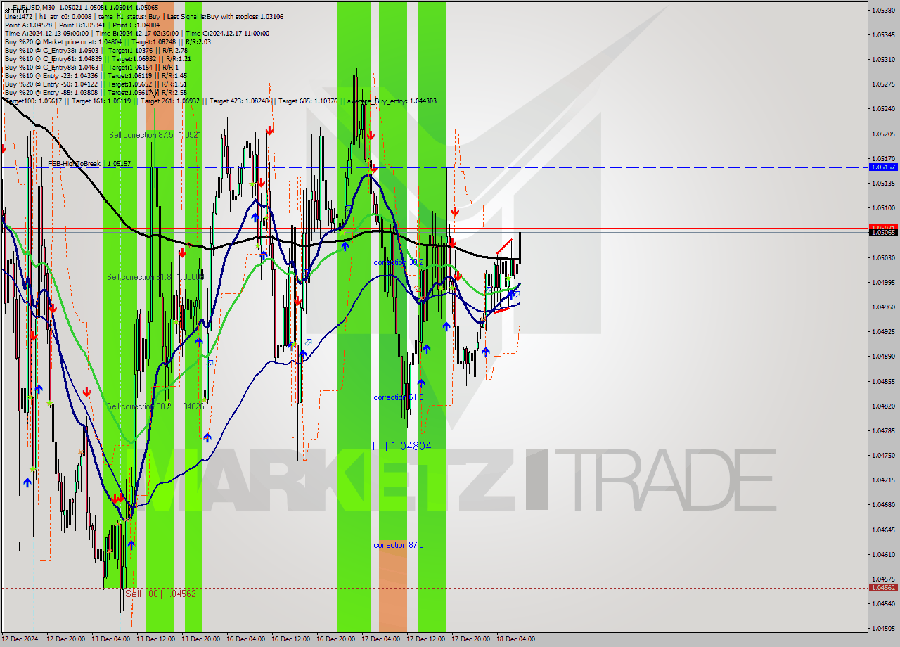 EURUSD M30 Analysis EURUSD M30 Signal