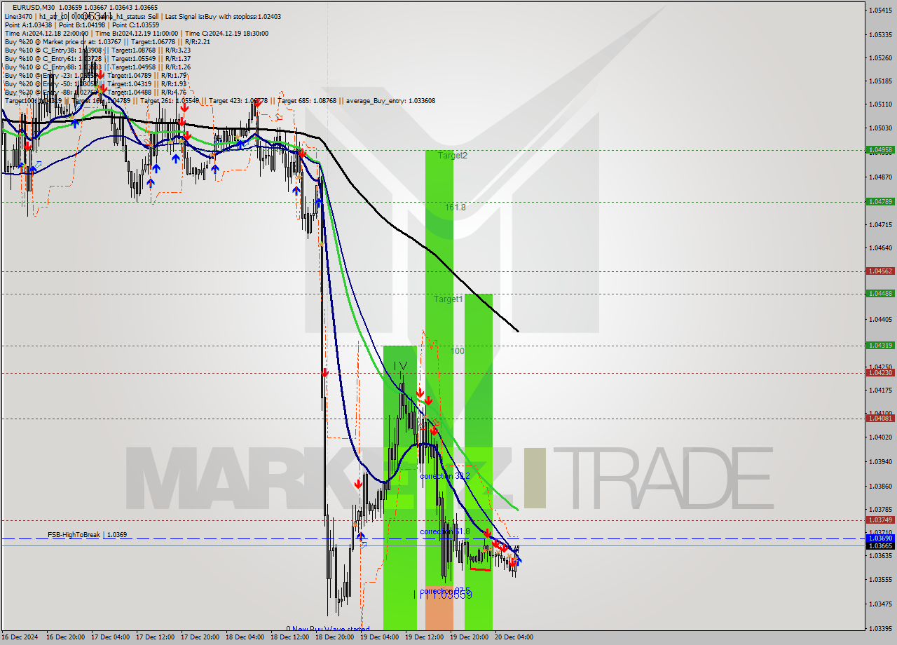 EURUSD M30 Signal