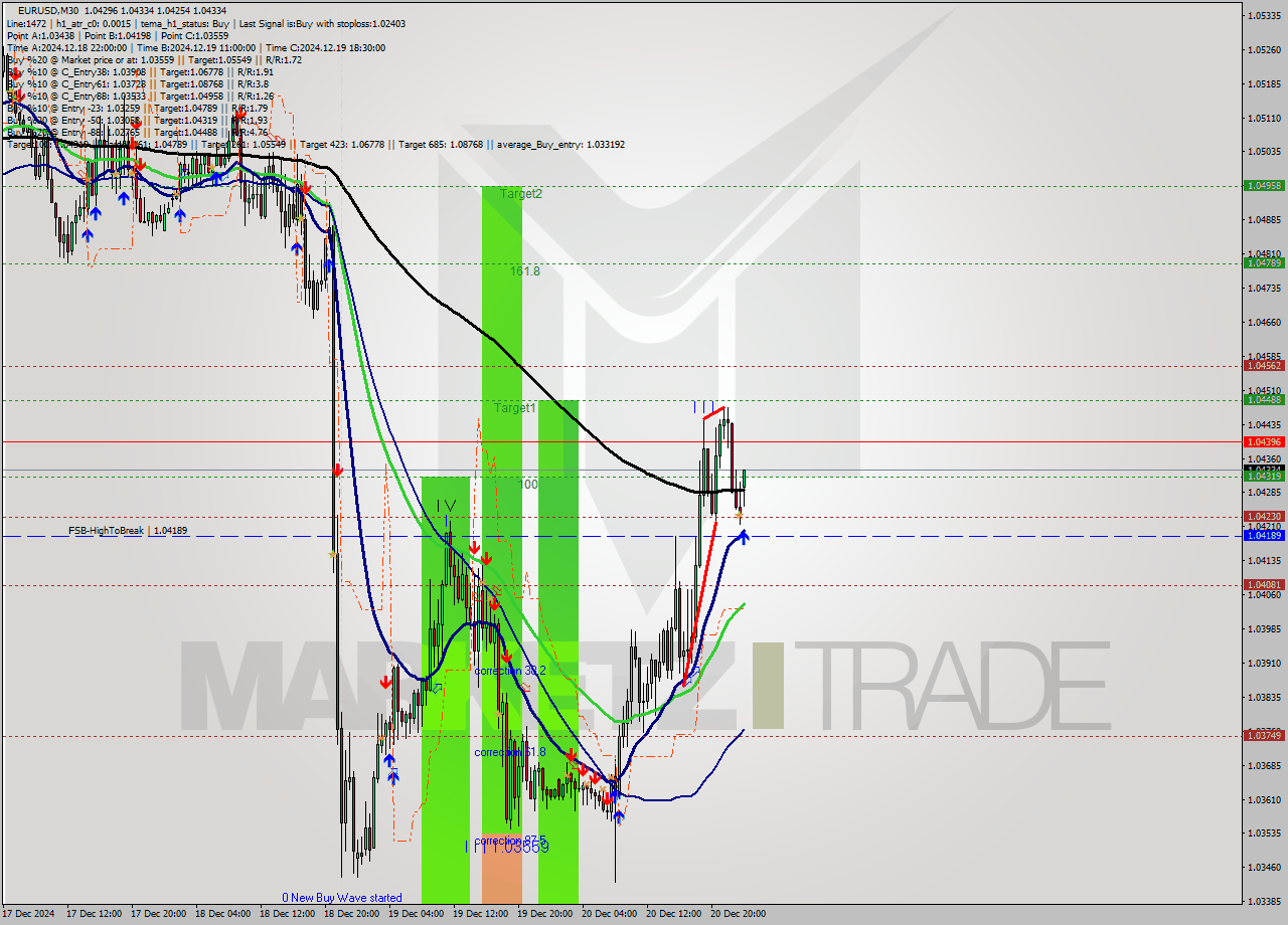 EURUSD M30 Signal