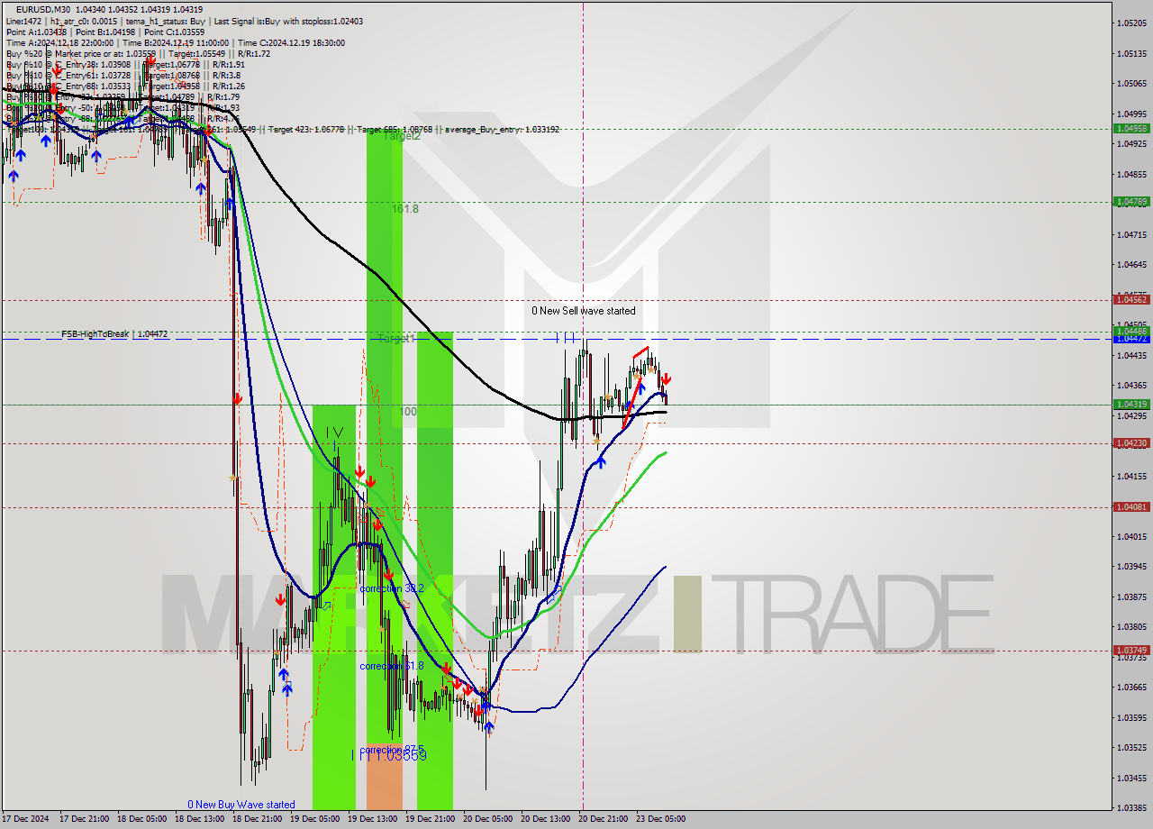 EURUSD M30 Signal