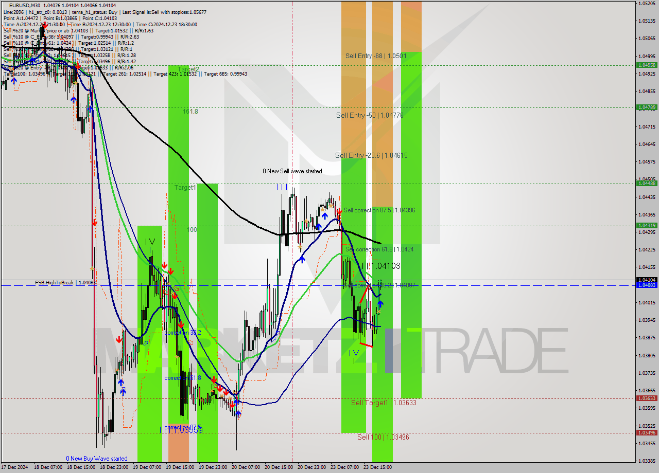 EURUSD M30 Signal