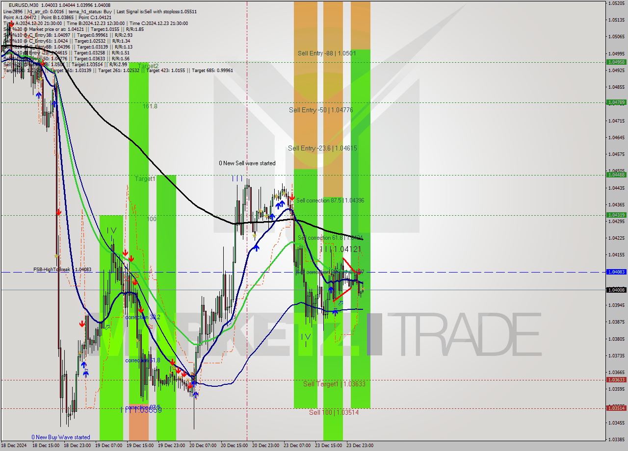 EURUSD M30 Signal