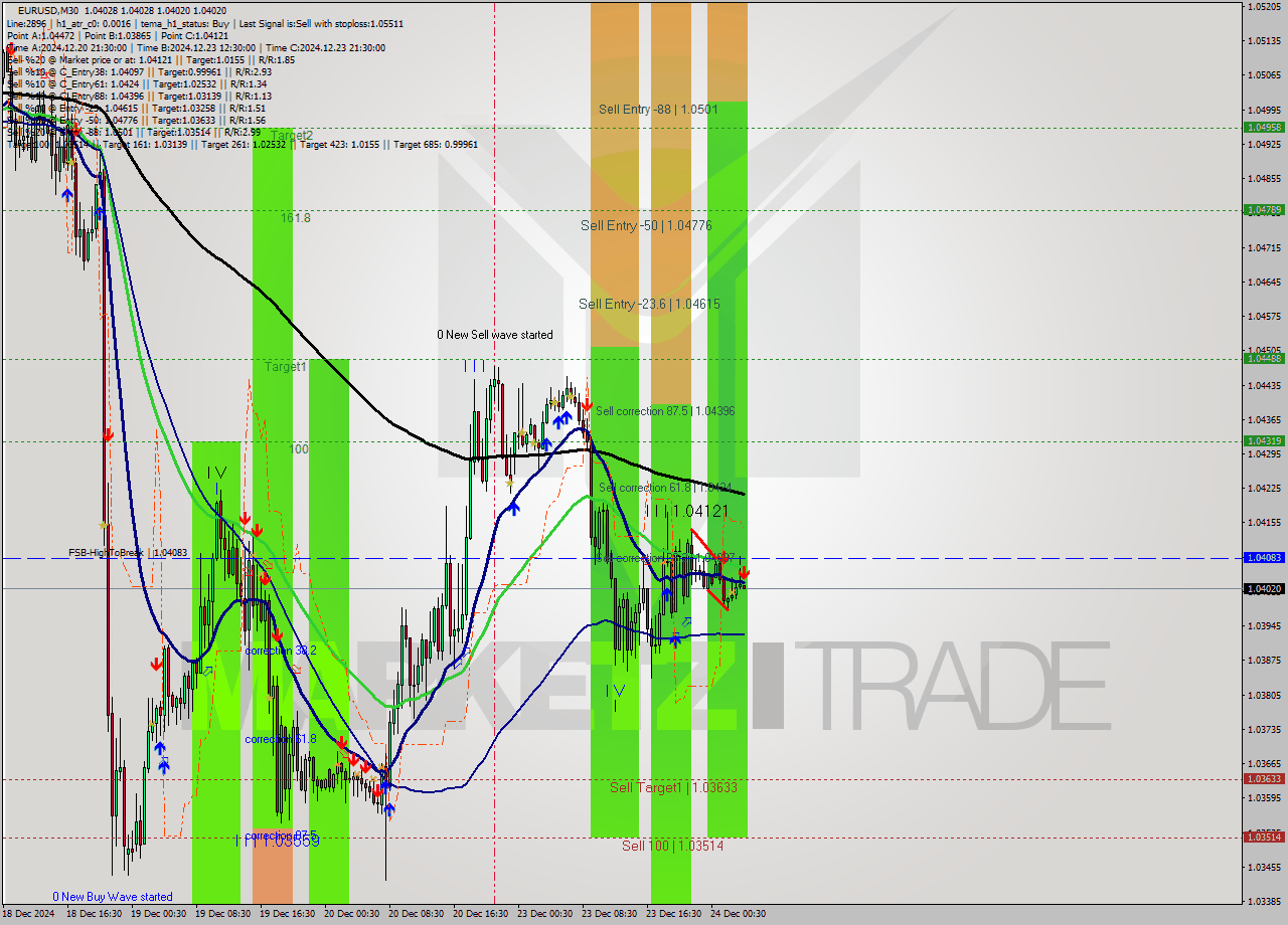 EURUSD M30 Signal