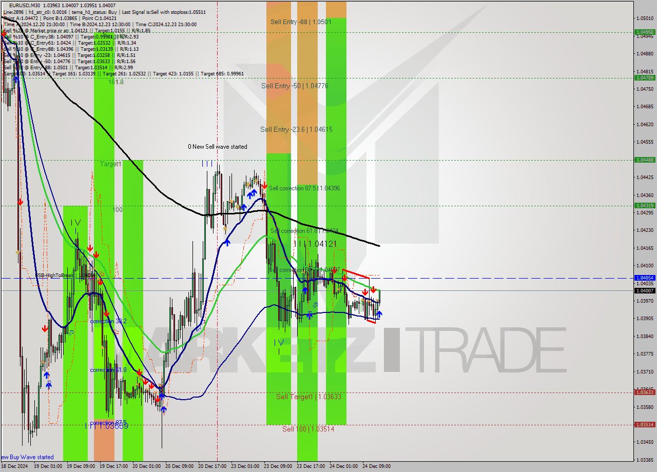 EURUSD M30 Signal