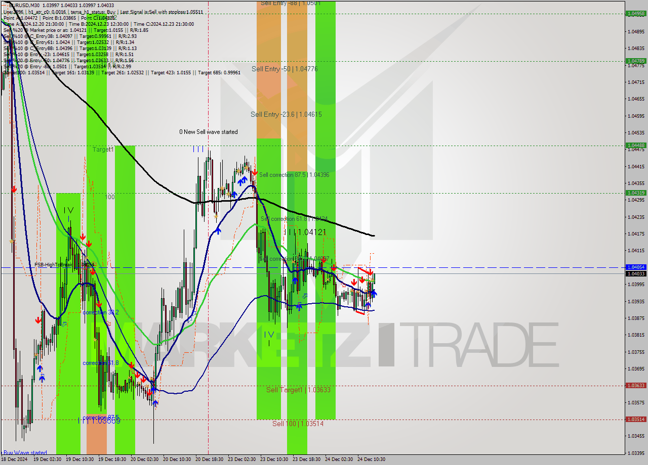 EURUSD M30 Signal