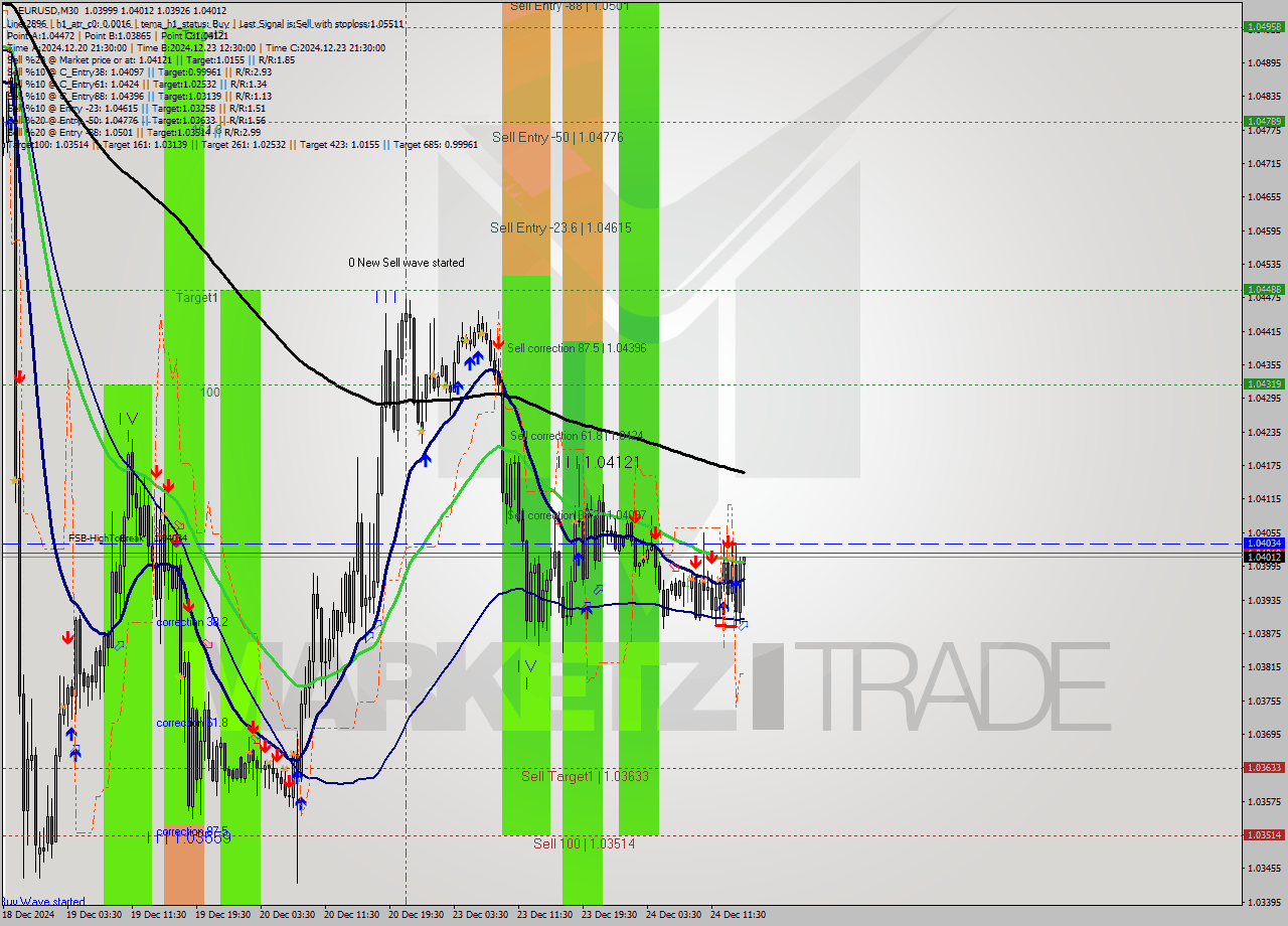 EURUSD M30 Signal