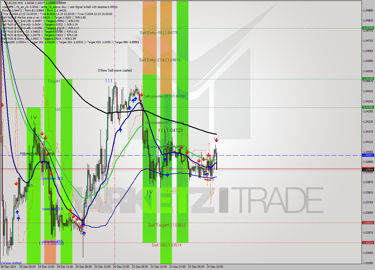 EURUSD M30 Analysis EURUSD M30 Signal