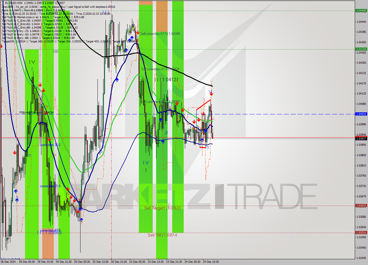 EURUSD M30 Signal