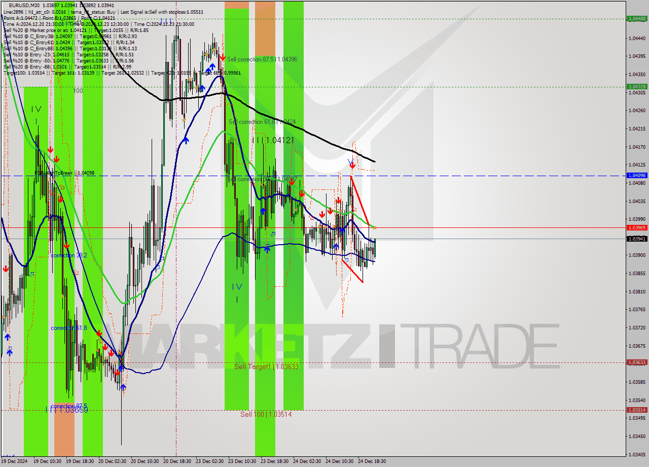 EURUSD M30 Signal