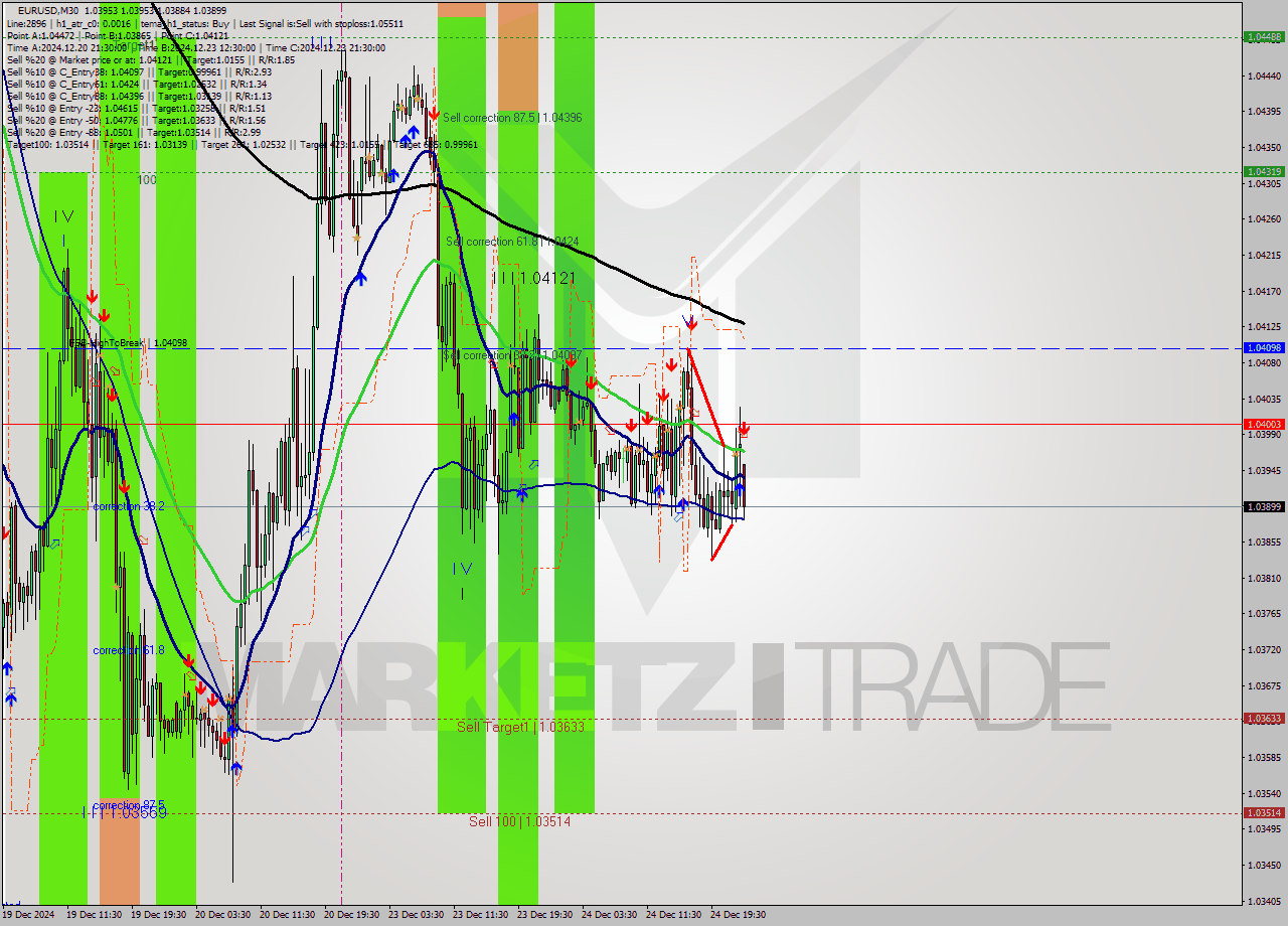 EURUSD M30 Signal