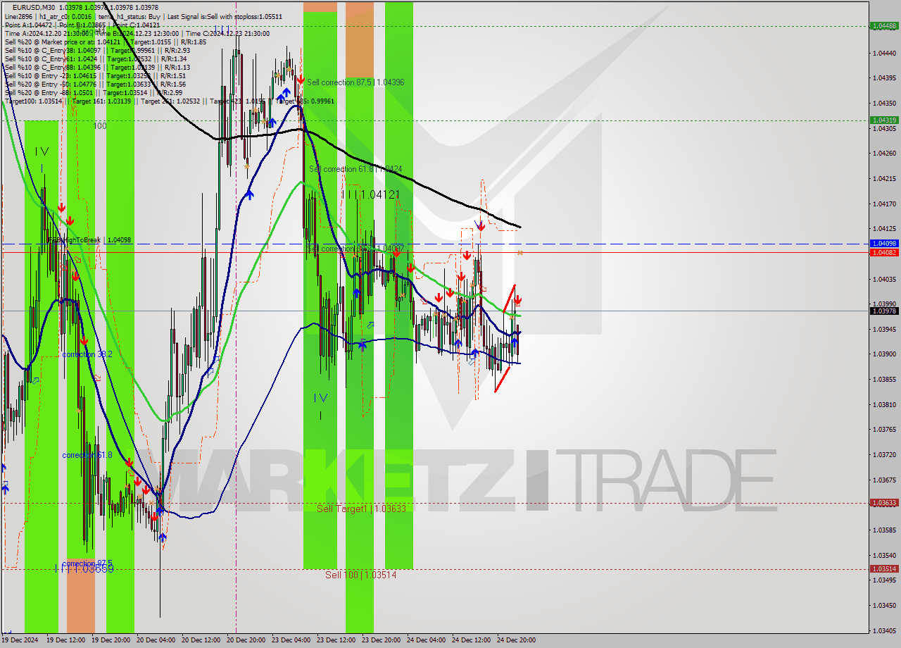 EURUSD M30 Signal