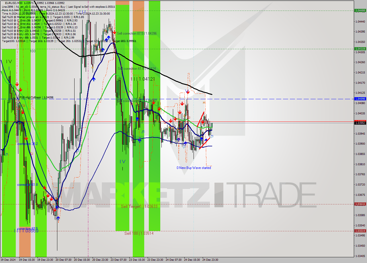 EURUSD M30 Signal