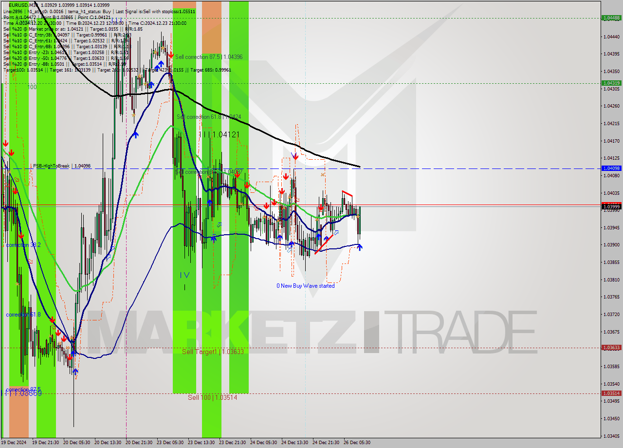 EURUSD M30 Signal