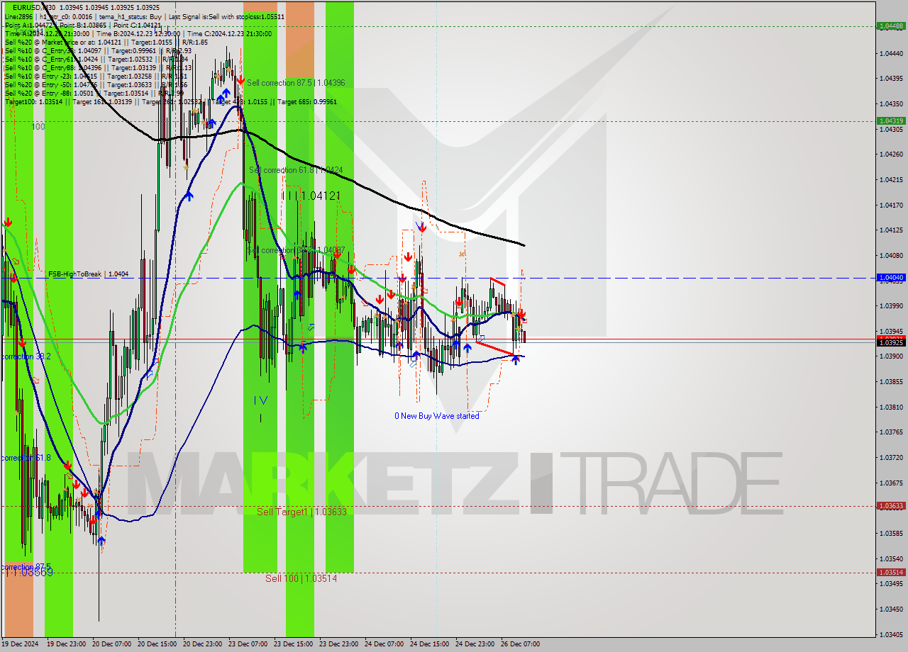 EURUSD M30 Signal