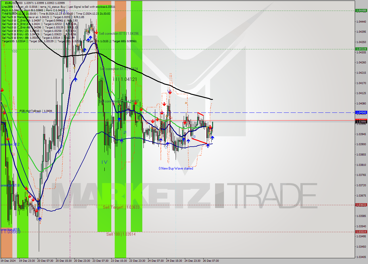 EURUSD M30 Analysis EURUSD M30 Signal