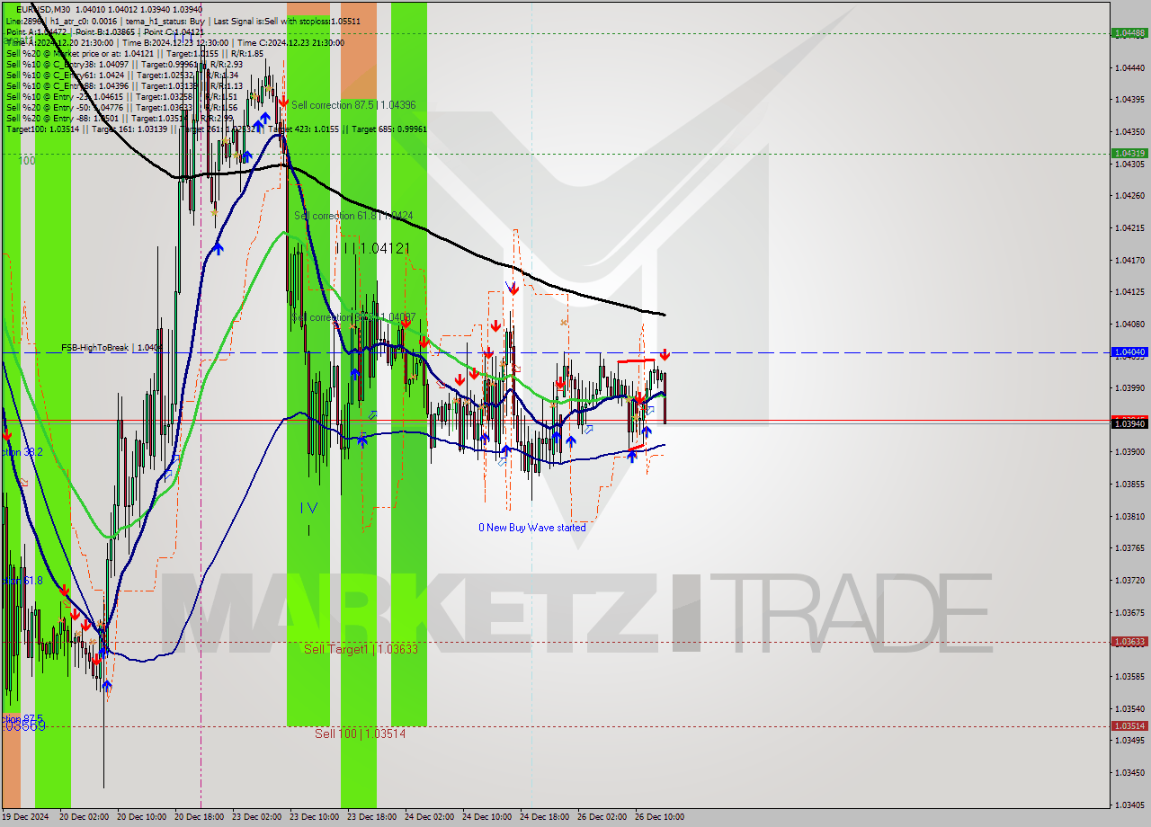 EURUSD M30 Signal