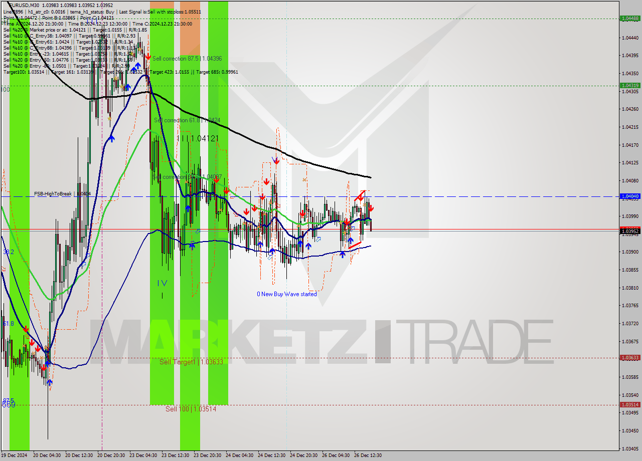 EURUSD M30 Signal