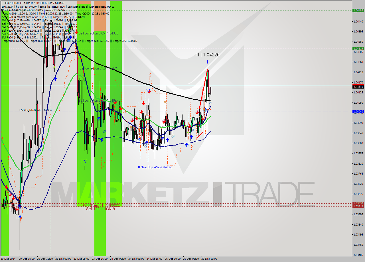 EURUSD M30 Signal