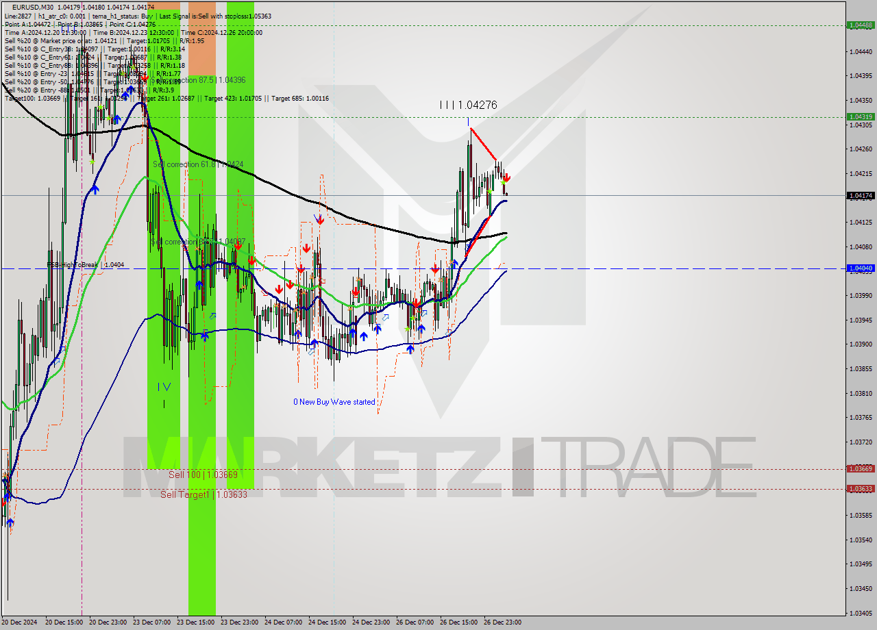 EURUSD M30 Signal