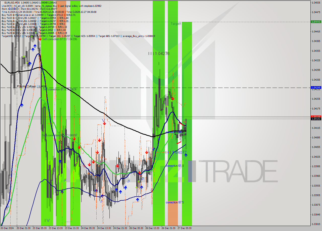 EURUSD M30 Signal