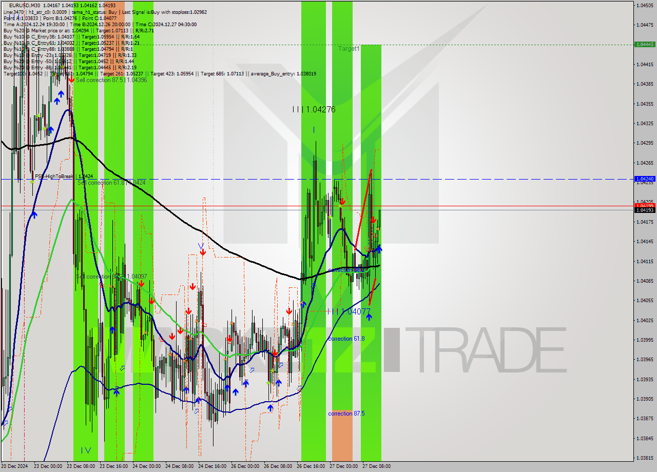 EURUSD M30 Signal