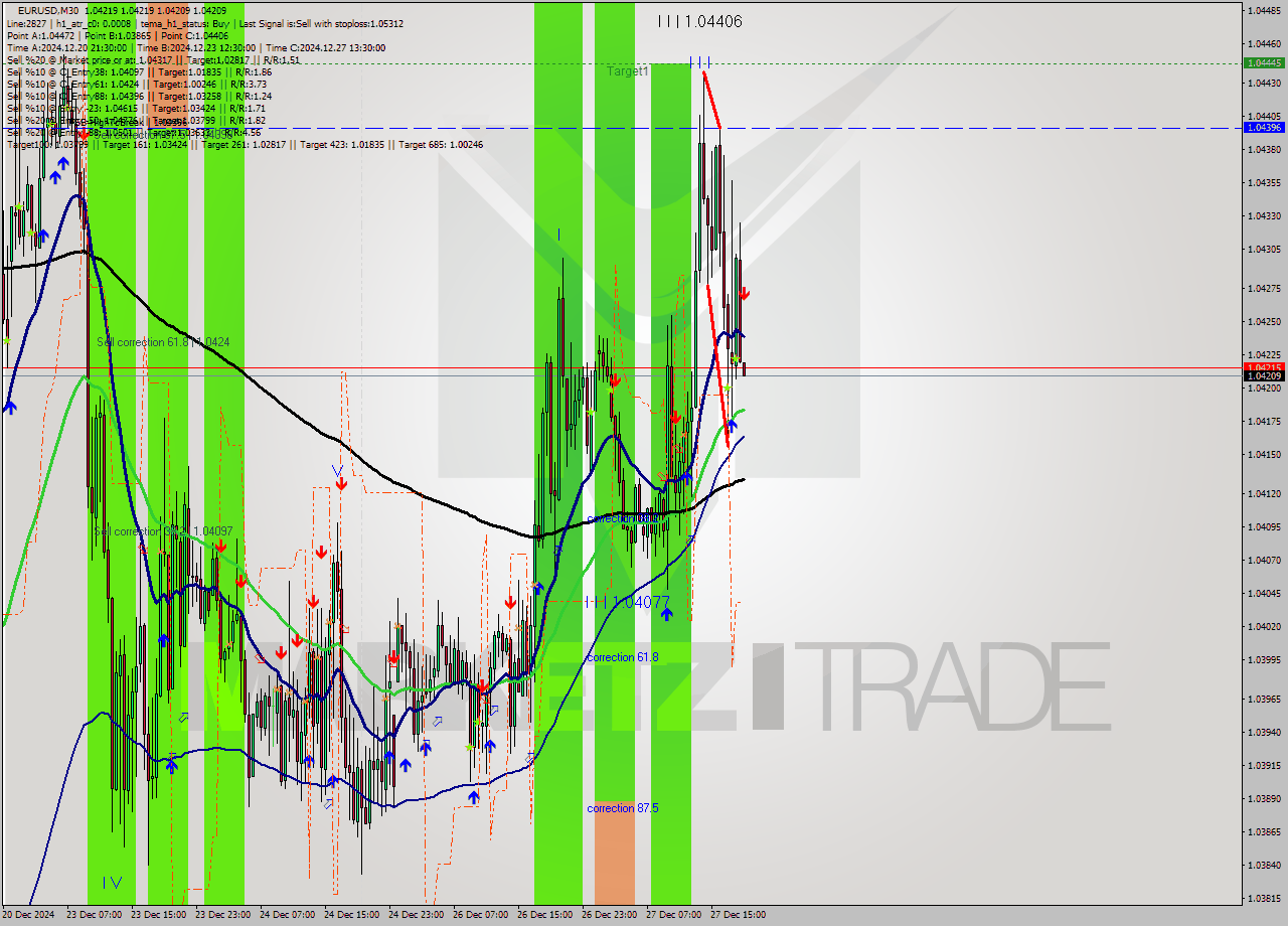 EURUSD M30 Signal