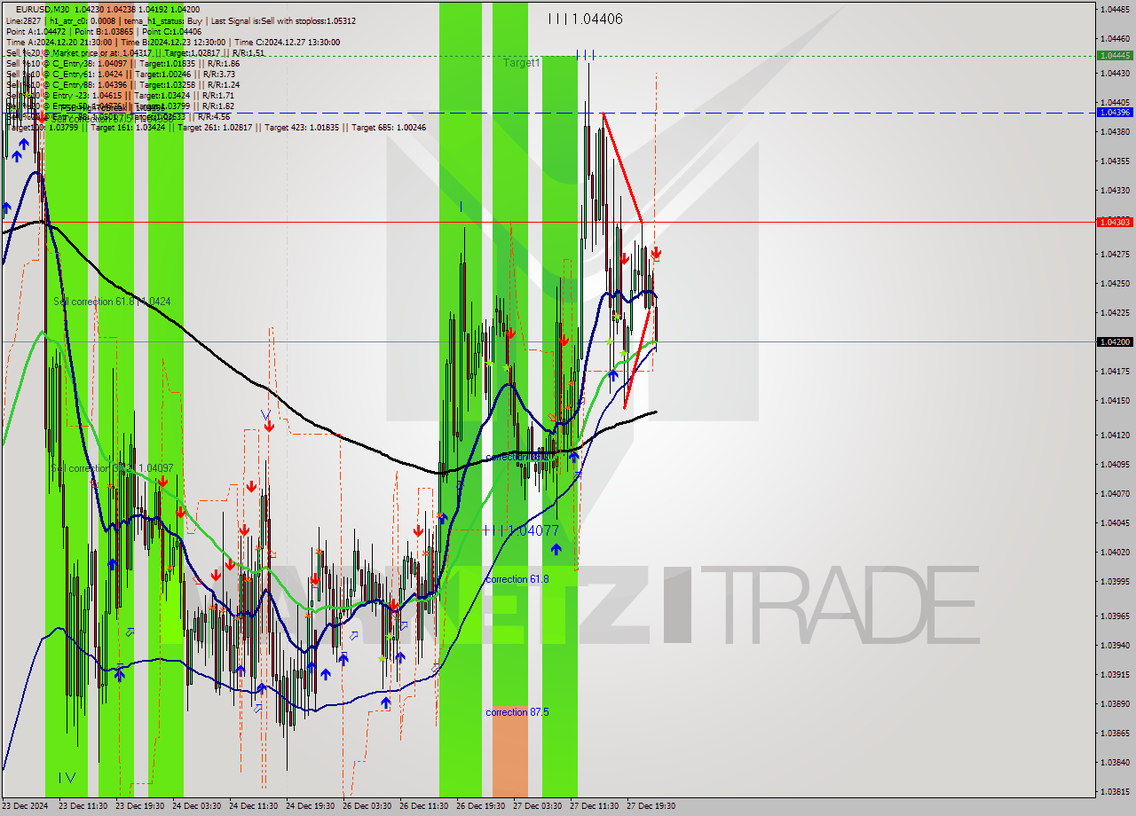 EURUSD M30 Signal