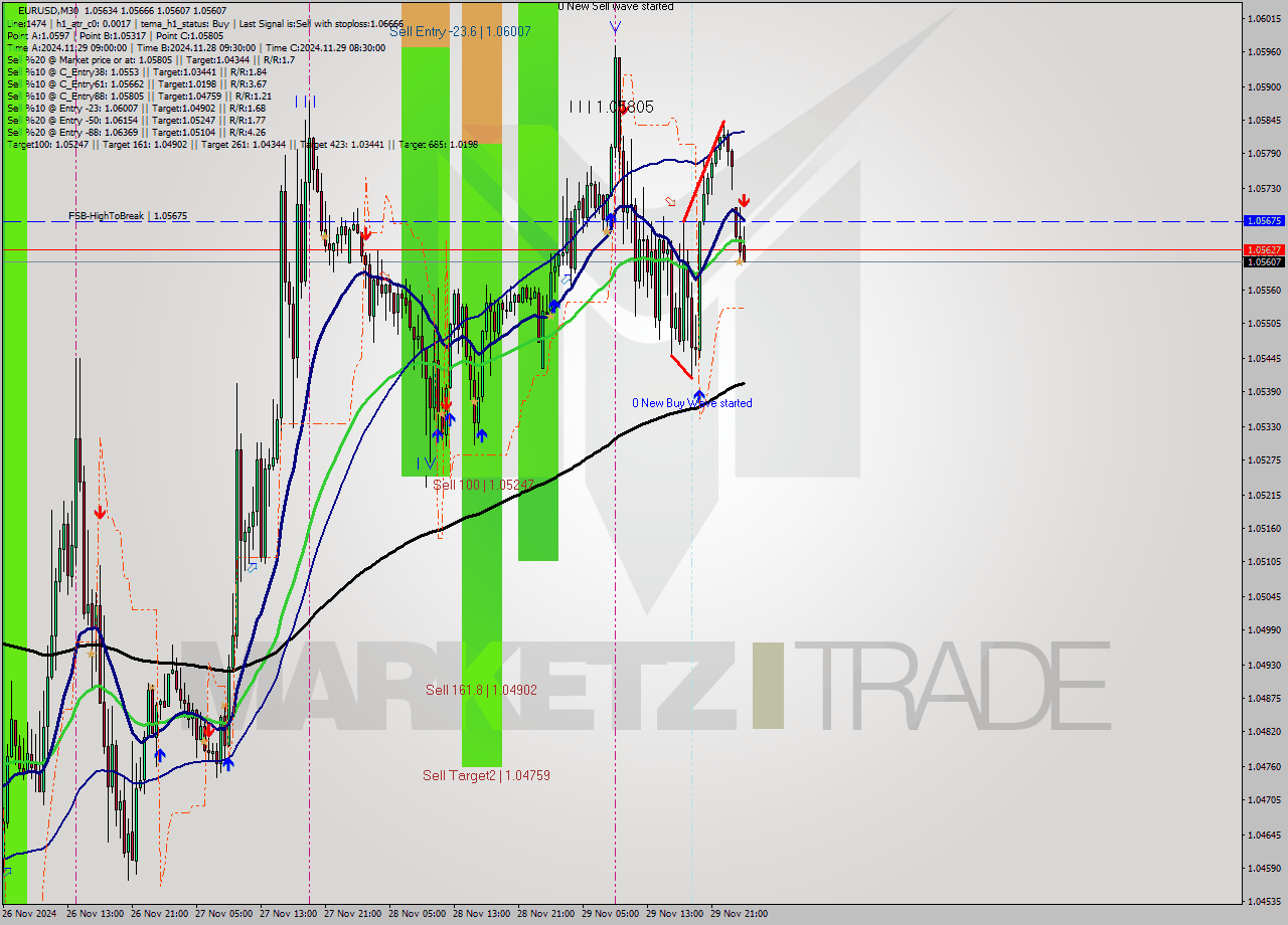 EURUSD M30 Signal