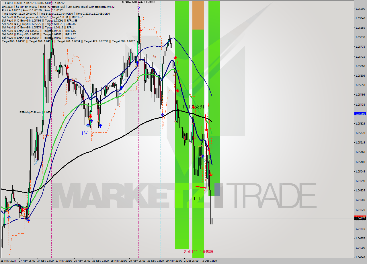 EURUSD M30 Signal