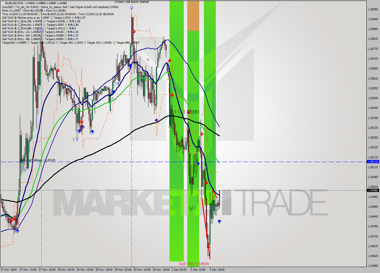 EURUSD M30 Signal