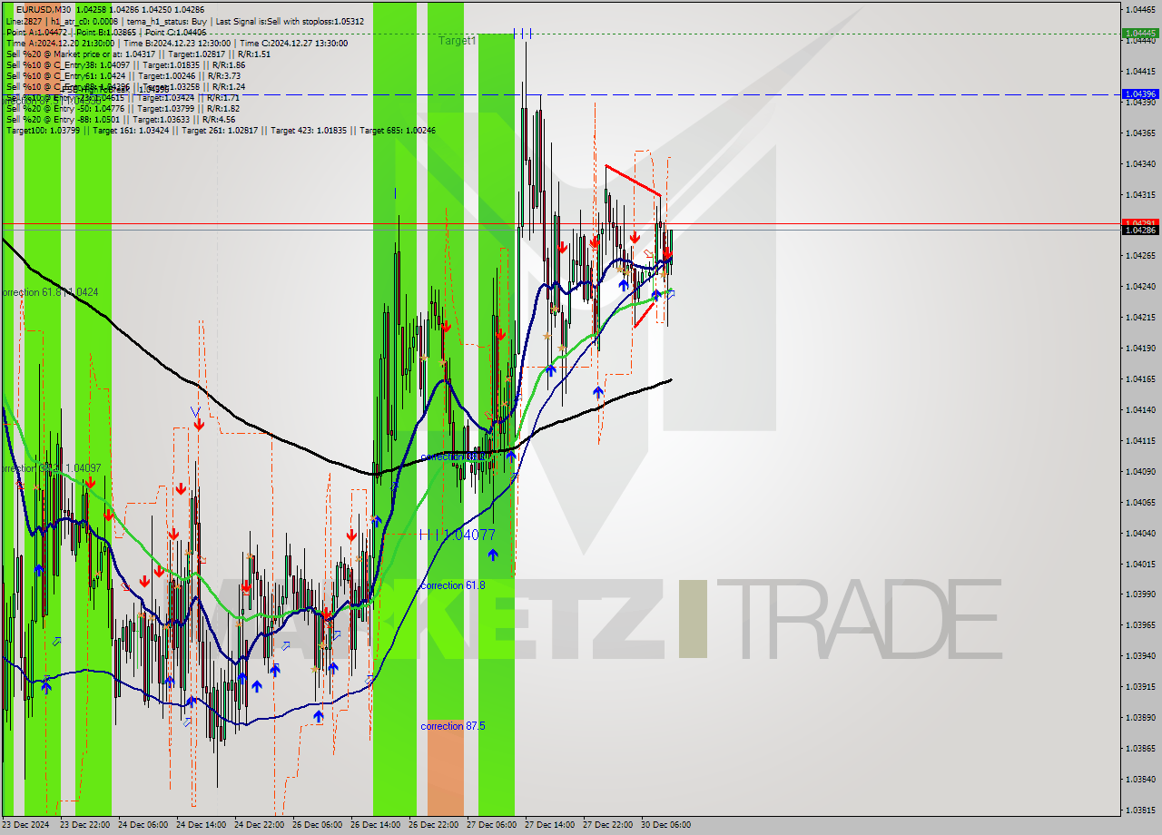 EURUSD M30 Analysis EURUSD M30 Signal