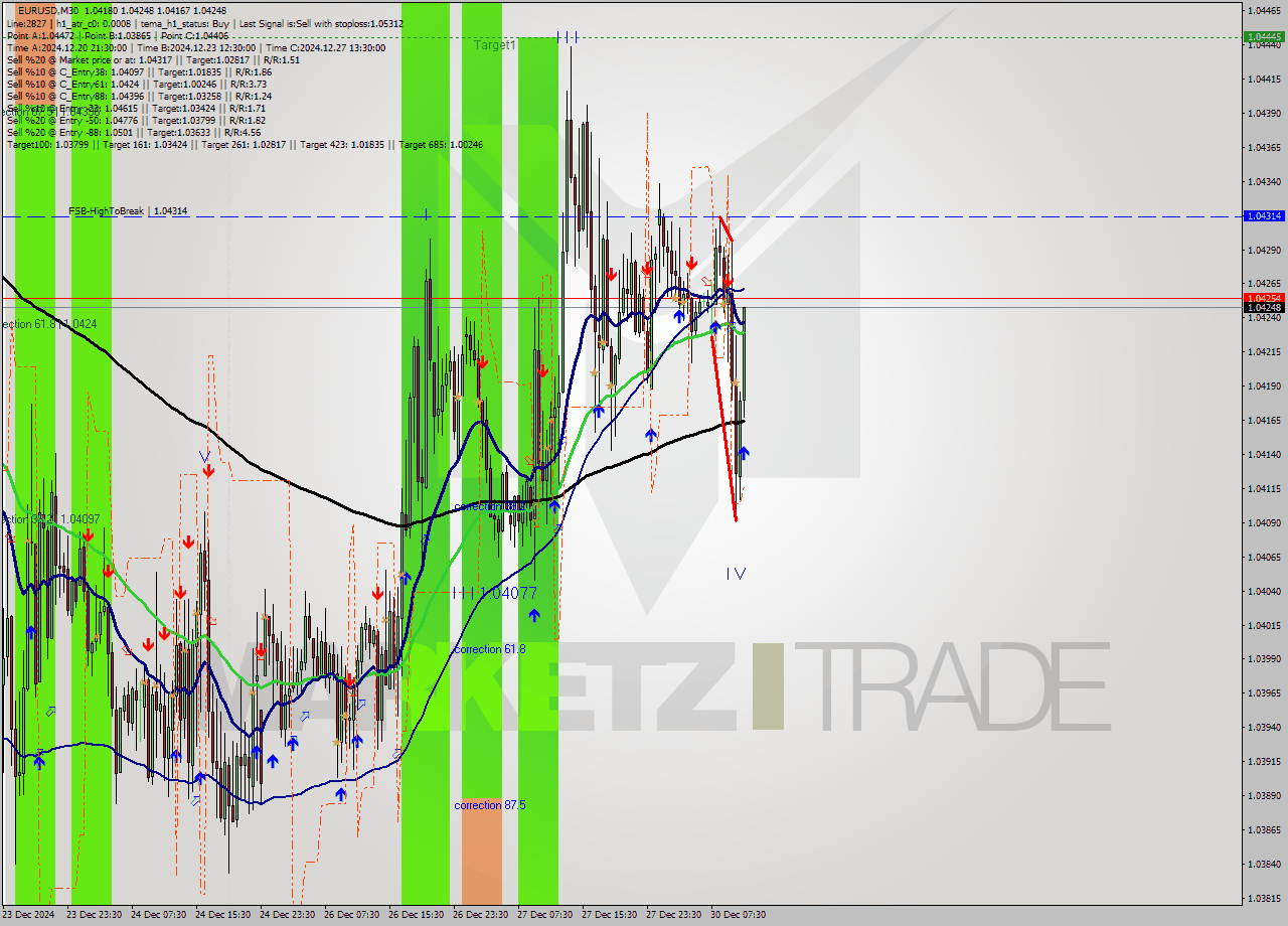 EURUSD M30 Analysis EURUSD M30 Signal