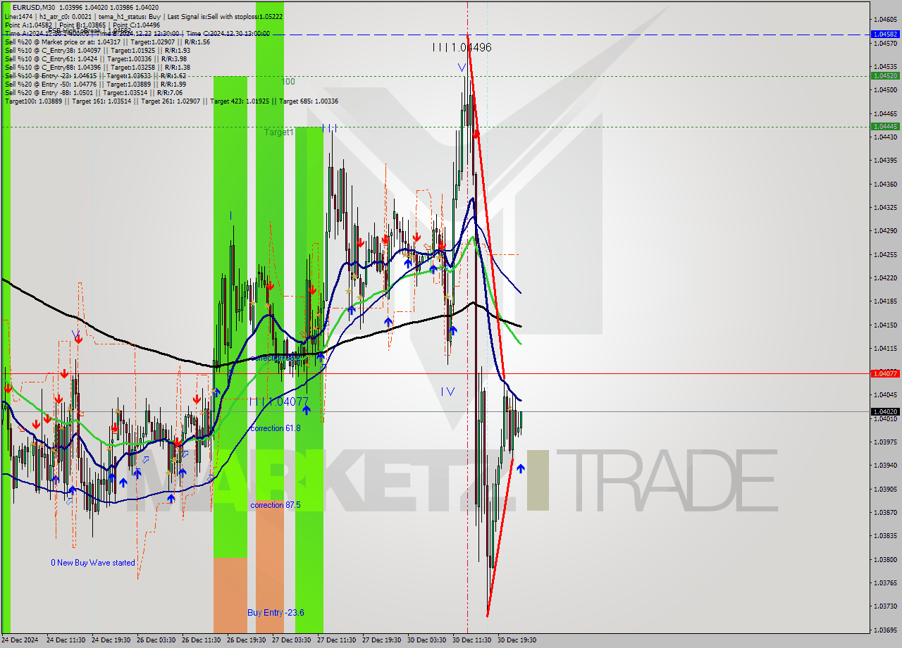 EURUSD M30 Signal