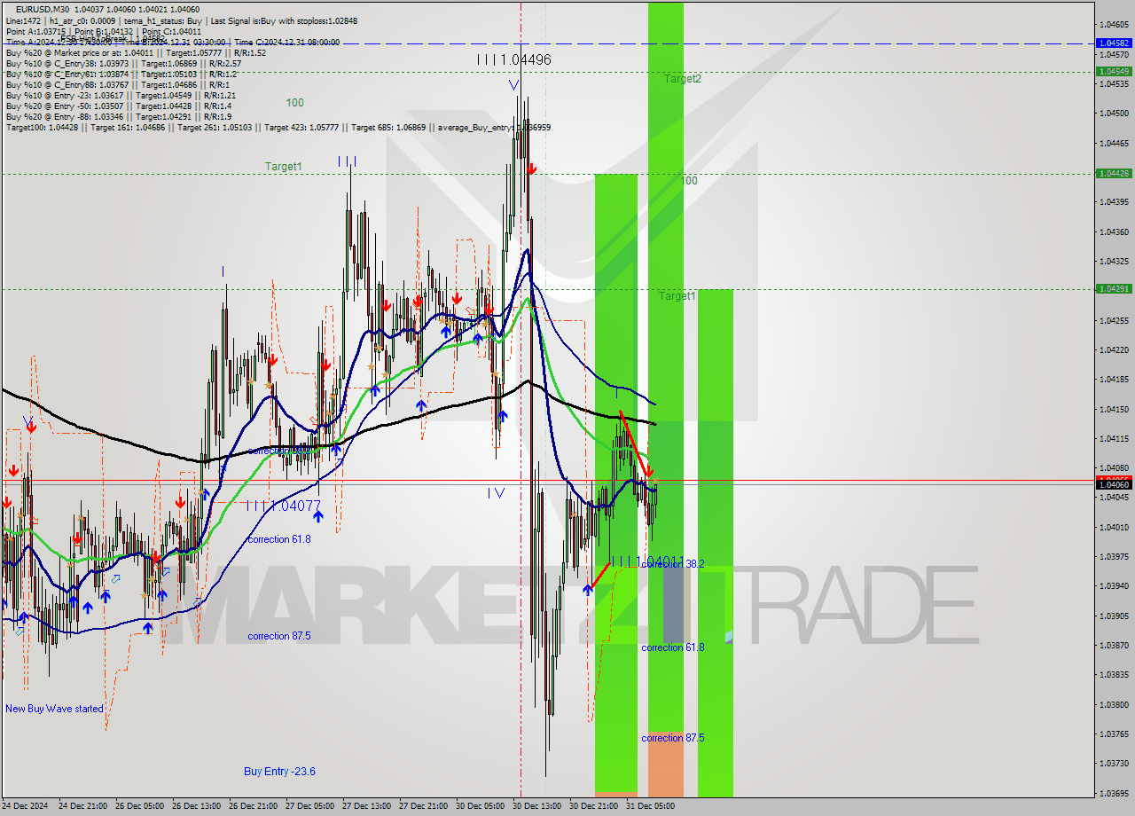 EURUSD M30 Signal