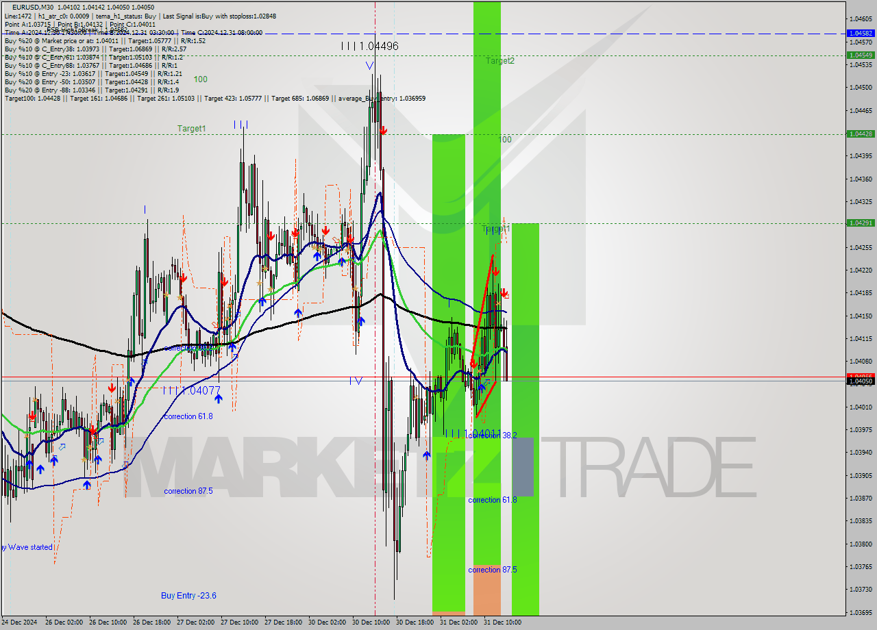 EURUSD M30 Signal