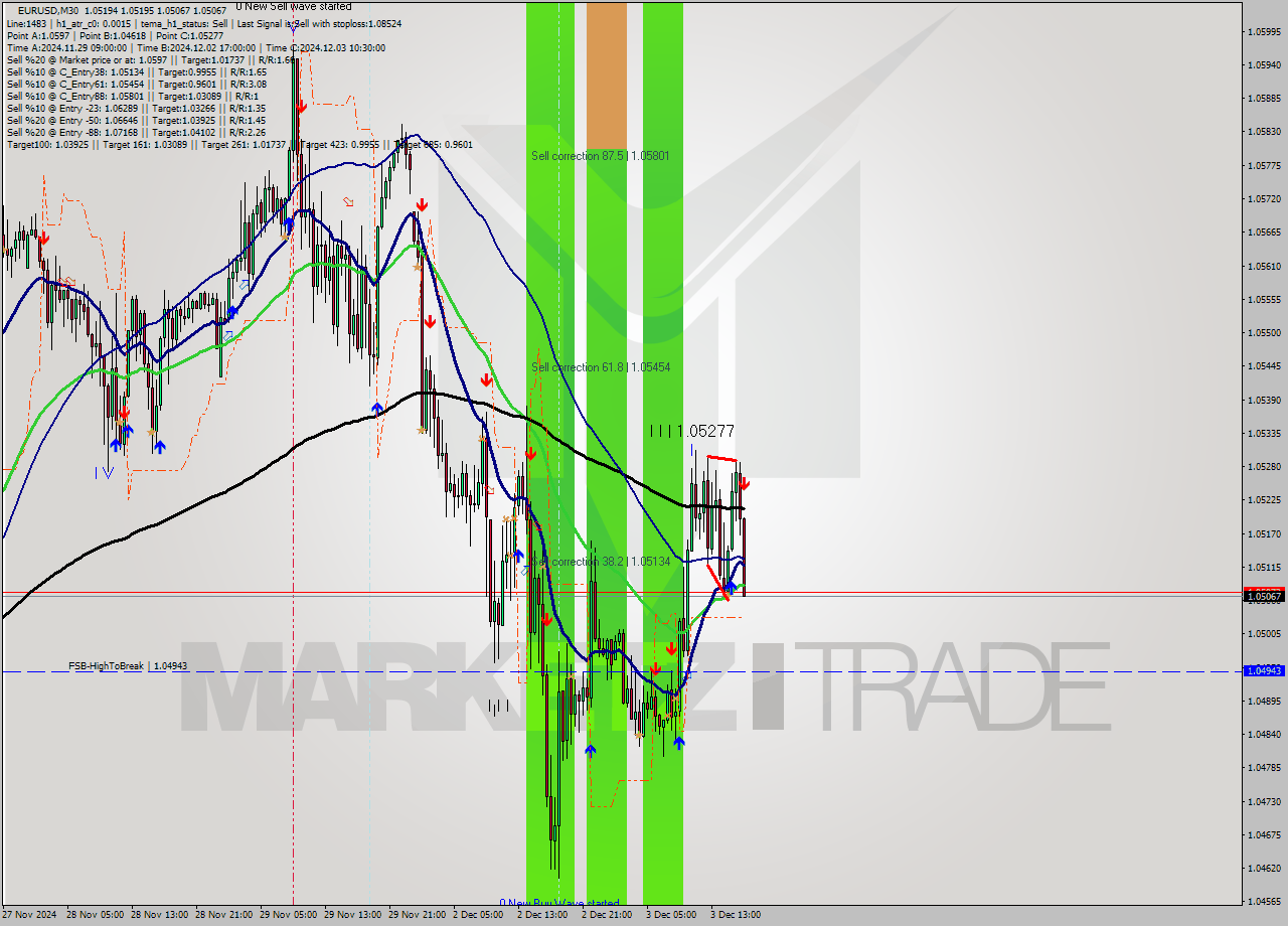 EURUSD M30 Signal