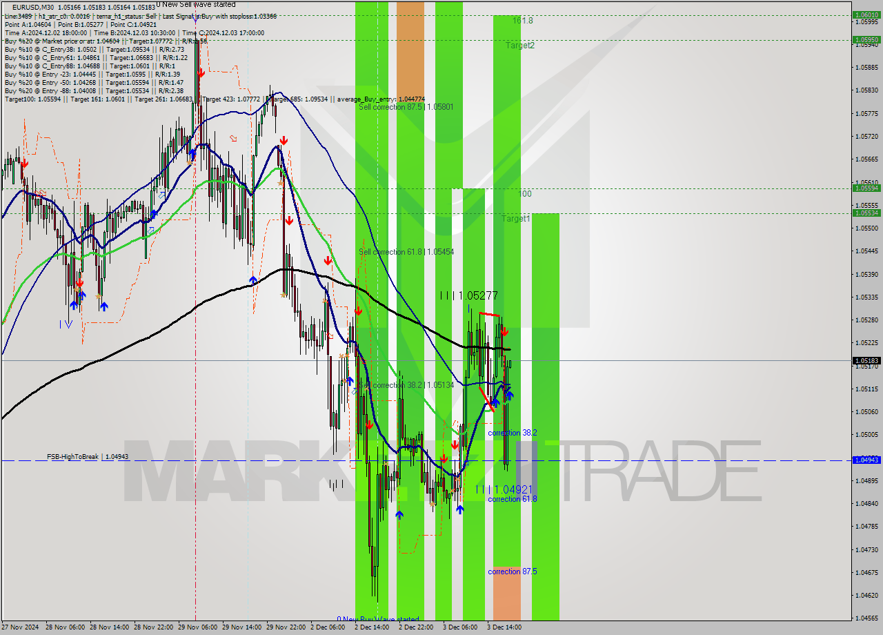 EURUSD M30 Analysis EURUSD M30 Signal