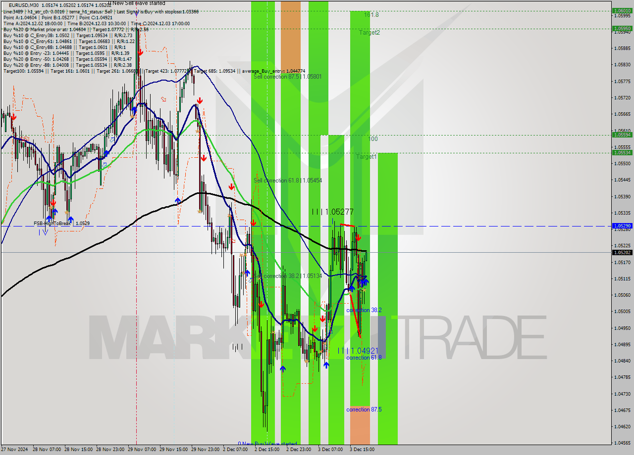 EURUSD M30 Signal