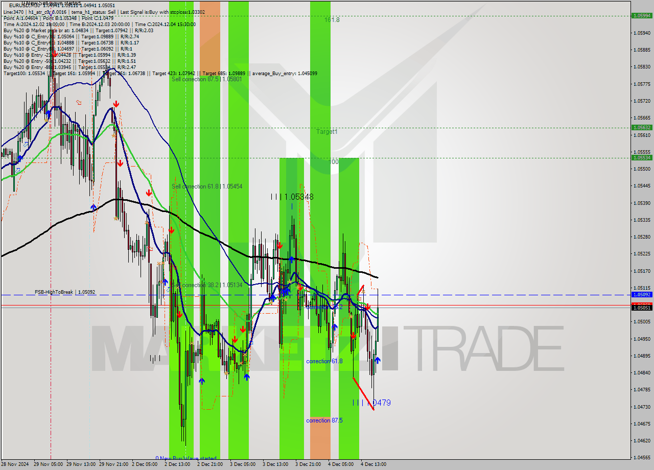 EURUSD M30 Signal