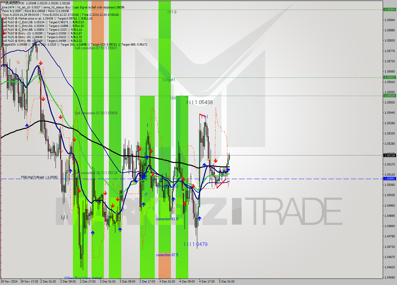 EURUSD M30 Signal
