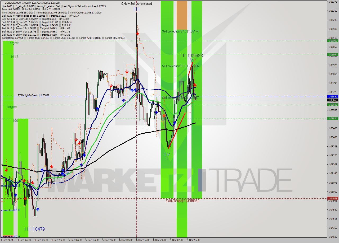 EURUSD M30 Analysis EURUSD M30 Signal