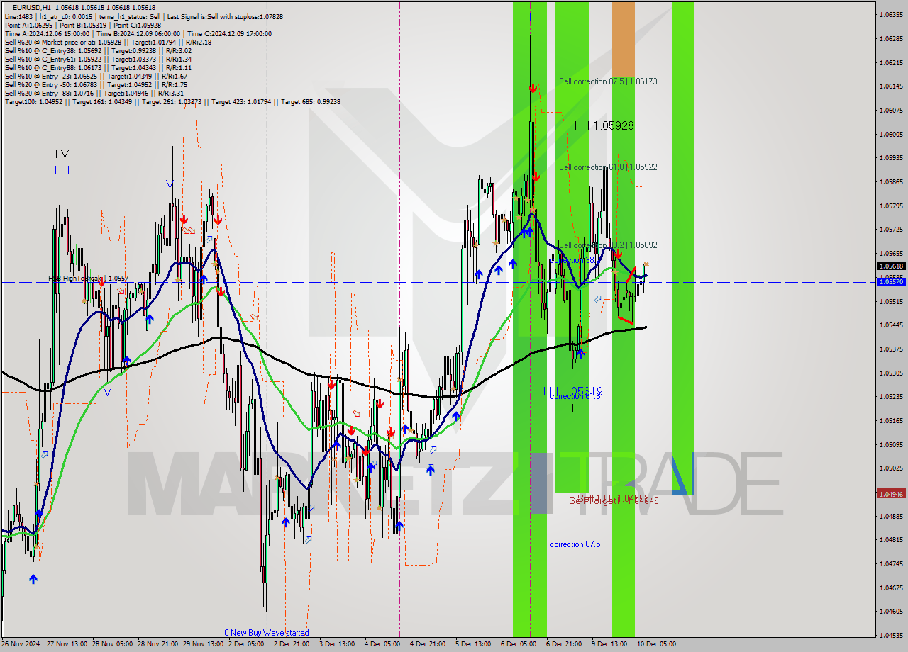 EURUSD MultiTimeframe analysis at date 2024.12.10 08:00