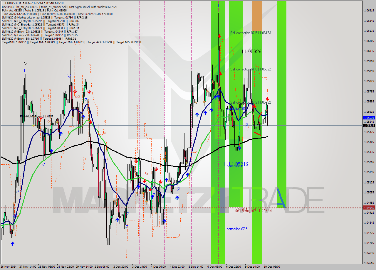 EURUSD MultiTimeframe analysis at date 2024.12.10 09:55