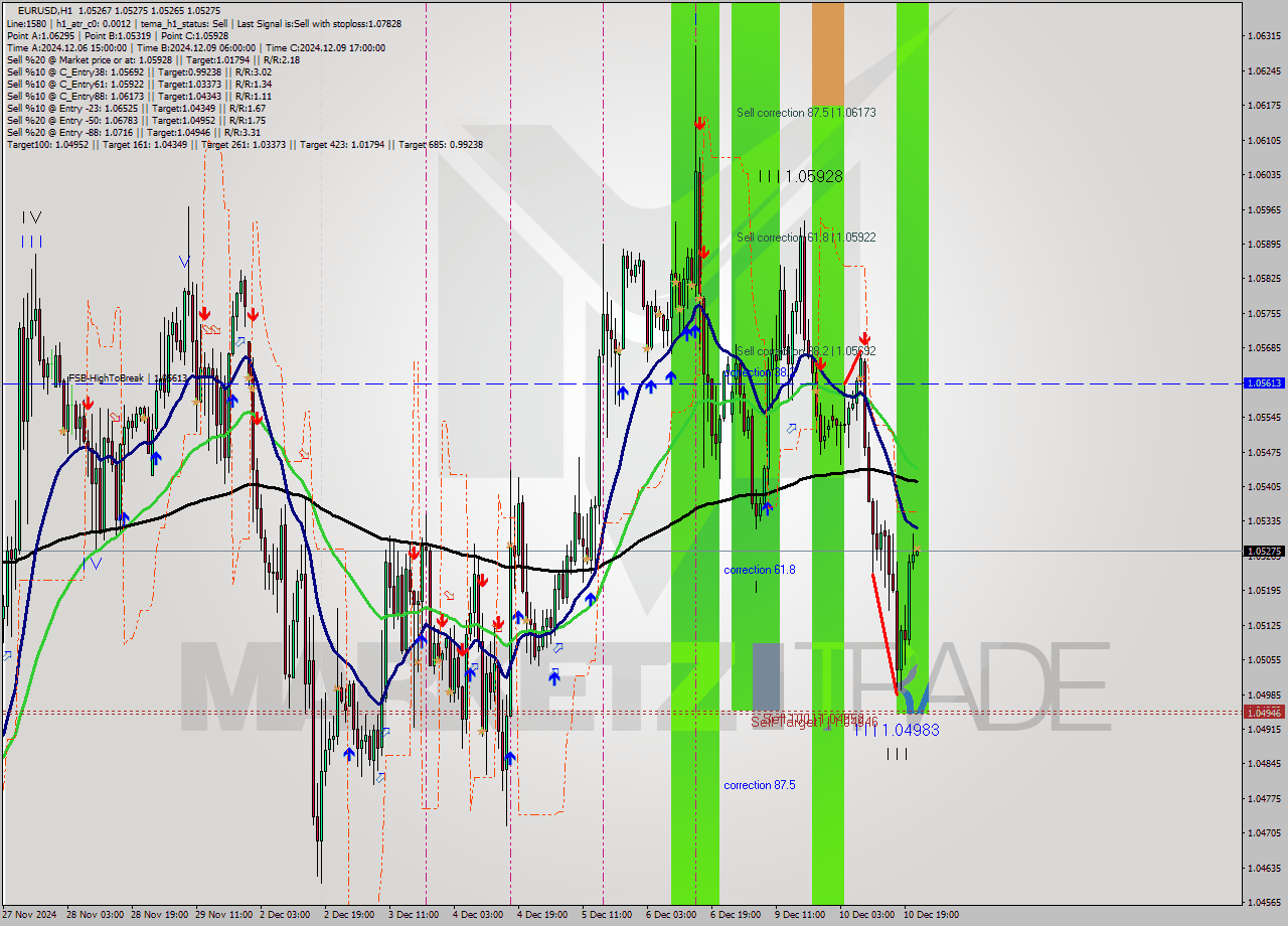 EURUSD MultiTimeframe analysis at date 2024.12.10 22:00