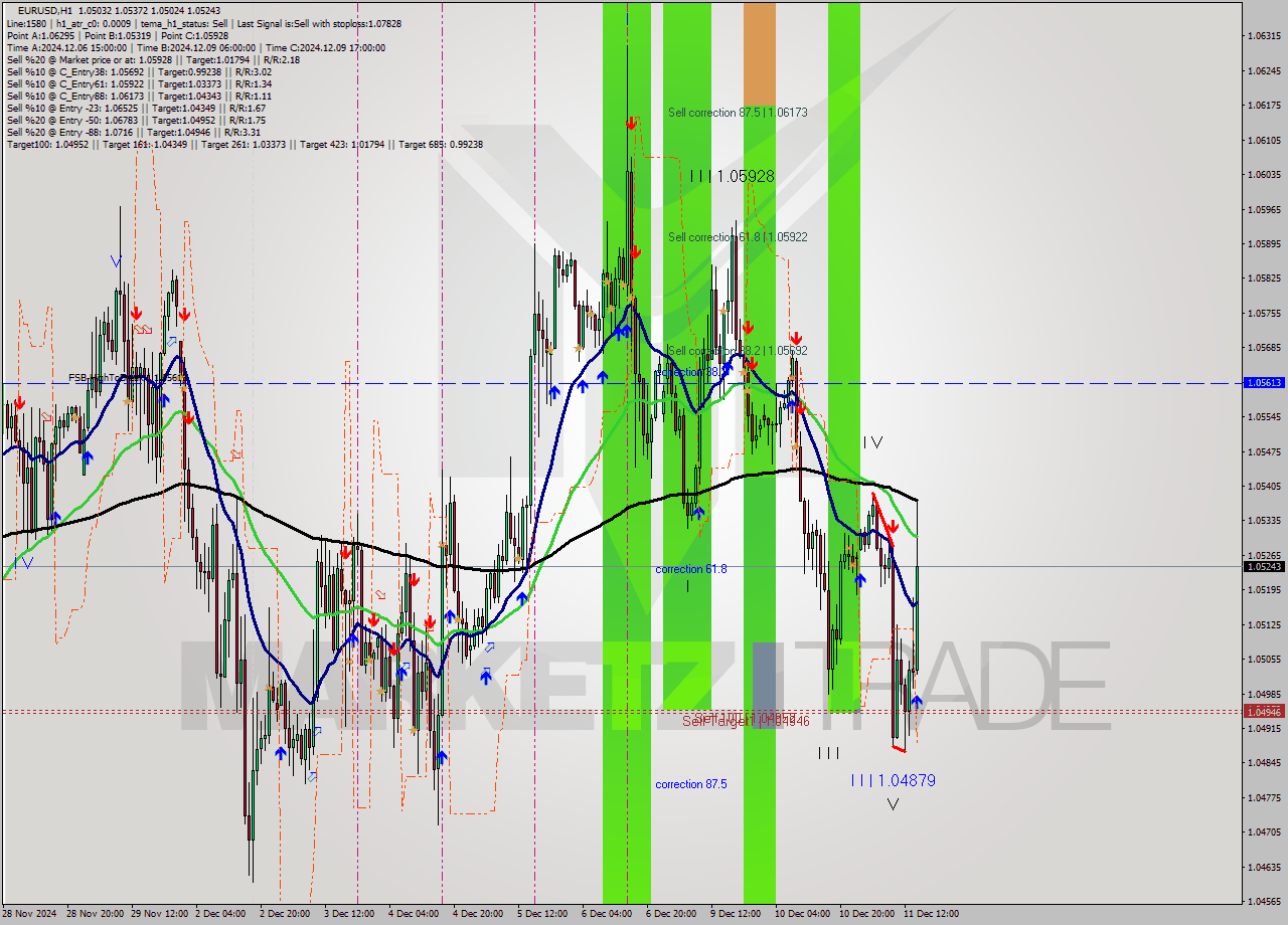 EURUSD MultiTimeframe analysis at date 2024.12.11 01:00