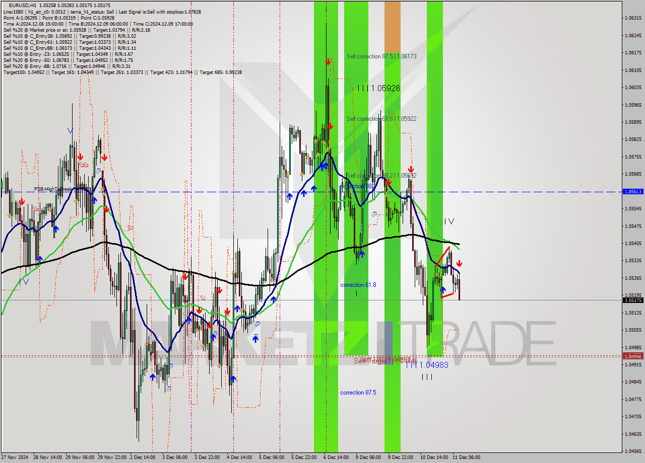 EURUSD MultiTimeframe analysis at date 2024.12.11 09:09